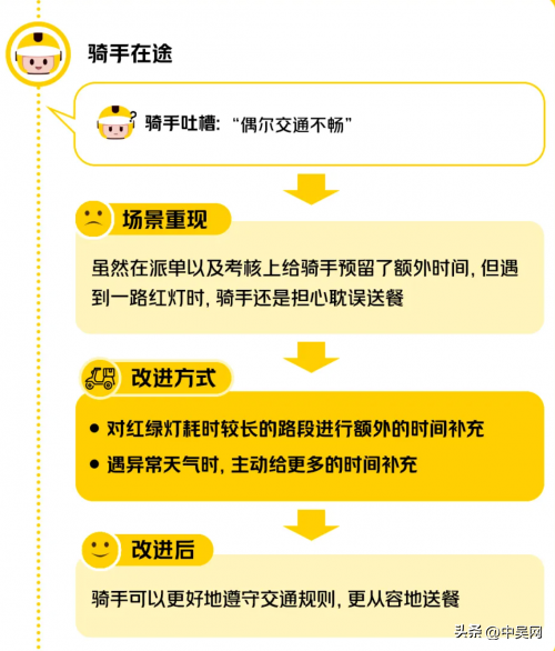 骑手算法不断革新，美团致力于打造更优配送环境,骑手算法不断革新，美团致力于打造更优配送环境,第2张