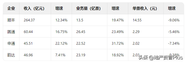 快递“四巨头”公布业绩！邮政、顺丰、菜鸟、京东命运各不同,快递“四巨头”公布业绩！邮政、顺丰、菜鸟、京东命运各不同,第3张