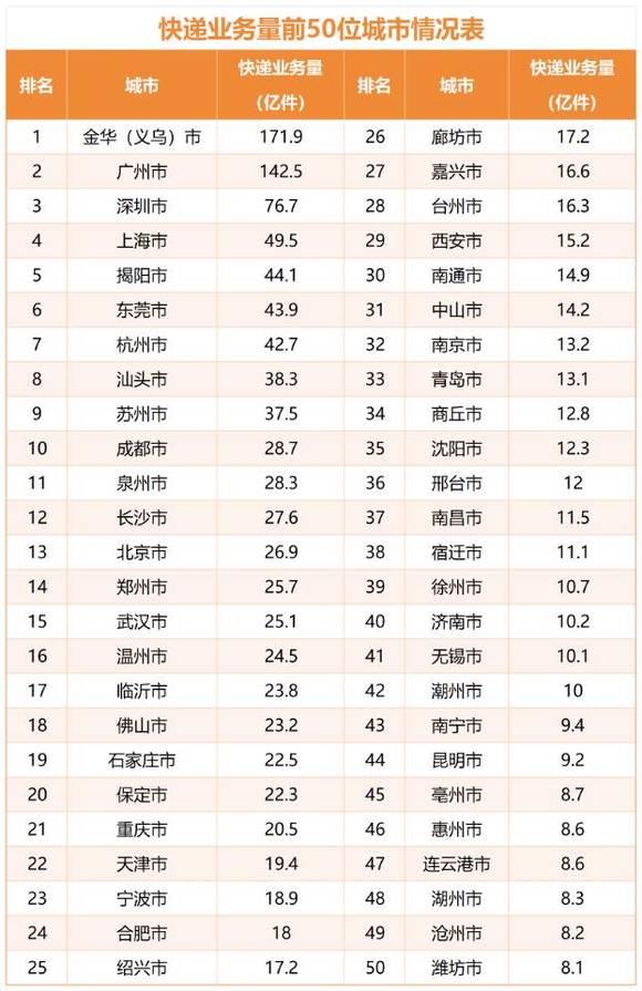 中国快递业务量最高的50座城市：广州第2，杭州第7，重庆第21,中国快递业务量最高的50座城市：广州第2，杭州第7，重庆第21,第4张