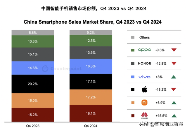 销量大跳水！暴跌18%，比“大哥大”惨，苹果手机沦为“地摊货”,销量大跳水！暴跌18%，比“大哥大”惨，苹果手机沦为“地摊货”,第5张