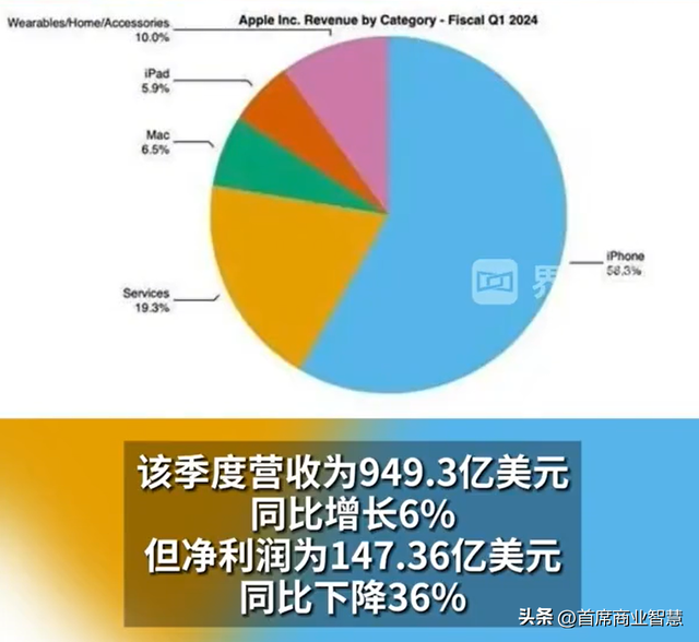 销量大跳水！暴跌18%，比“大哥大”惨，苹果手机沦为“地摊货”,销量大跳水！暴跌18%，比“大哥大”惨，苹果手机沦为“地摊货”,第24张