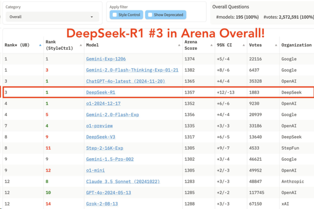 “DeepSeek或彻底改变游戏规则”！中国大模型“搅动”硅谷，巨头进入恐慌模式，外媒刷屏，大佬发声：中国AI已追上美国,“DeepSeek或彻底改变游戏规则”！中国大模型“搅动”硅谷，巨头进入恐慌模式，外媒刷屏，大佬发声：中国AI已追上美国,第2张