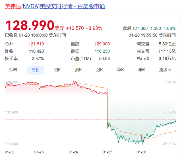 DeepSeek遭暴力破解，攻击IP均来自美国！周鸿祎：360愿提供安全支持！散户抄底，英伟达股价反弹，机构最新研判,DeepSeek遭暴力破解，攻击IP均来自美国！周鸿祎：360愿提供安全支持！散户抄底，英伟达股价反弹，机构最新研判,第4张