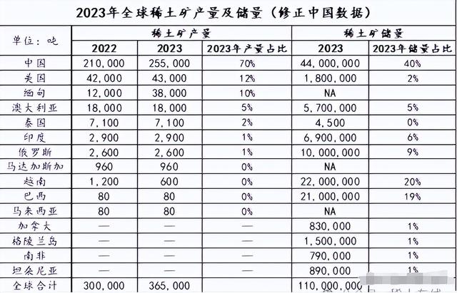 差距断崖！美国稀土储量180万吨，再看中国稀土资源，差距太大,差距断崖！美国稀土储量180万吨，再看中国稀土资源，差距太大,第7张