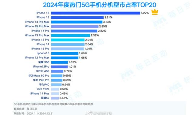 一个尴尬的事实：老款iPhone 13竟成爆款，国产手机不服不行,一个尴尬的事实：老款iPhone 13竟成爆款，国产手机不服不行,第4张