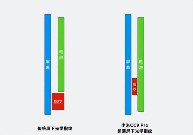 都说手机超声波指纹那么贵，为何今年大家都开始用了？,都说手机超声波指纹那么贵，为何今年大家都开始用了？,第9张