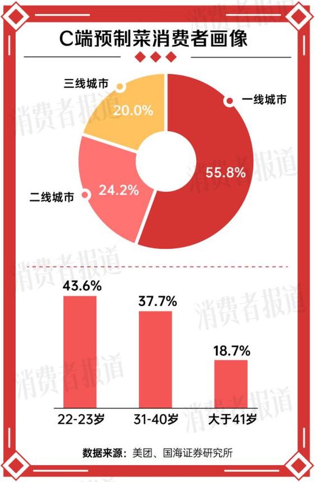 今年年夜饭，预制菜在一片骂声中卖爆,今年年夜饭，预制菜在一片骂声中卖爆,第4张