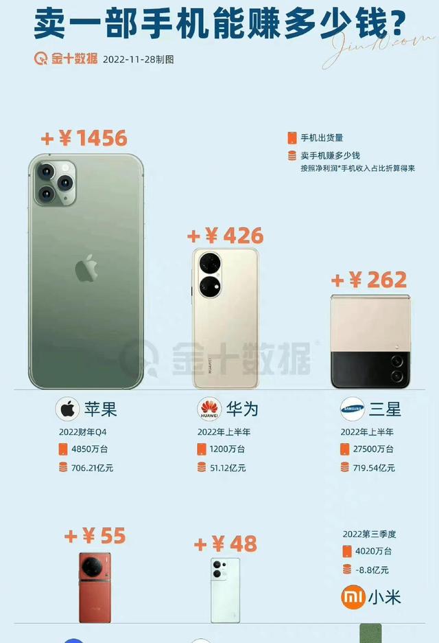 iPhone 13降价屠榜！国产手机集体破防,iPhone 13降价屠榜！国产手机集体破防,第3张