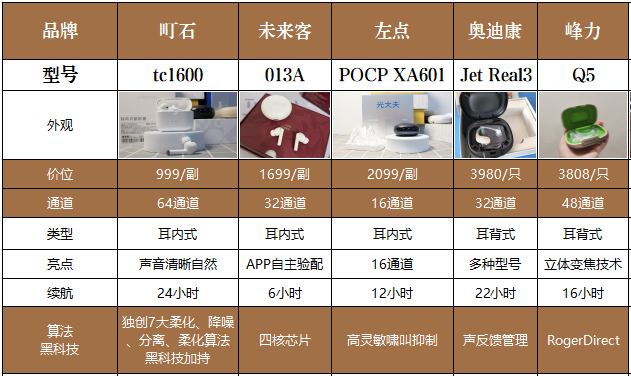 比较好的助听器品牌推荐哪家?听听专家怎么说！,比较好的助听器品牌推荐哪家?听听专家怎么说！,第7张