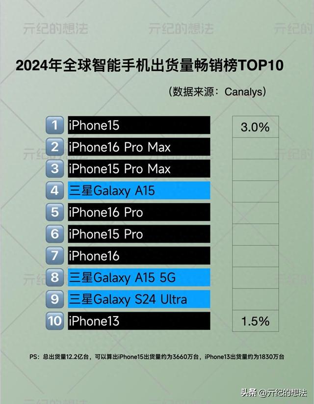 全球畅销手机Top10：iPhone16排名第七，第一名意料之中