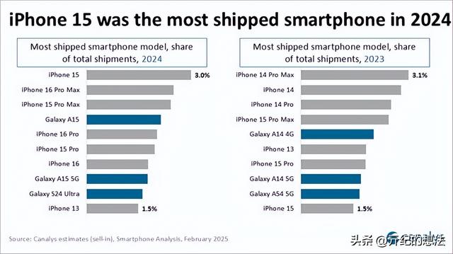 全球畅销手机Top10：iPhone16排名第七，第一名意料之中,全球畅销手机Top10：iPhone16排名第七，第一名意料之中,第7张