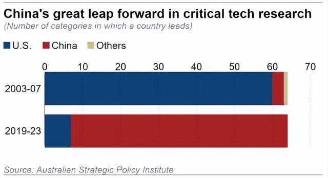 2003年，美国关键技术在世界占比94％，中国仅5％，那么现在呢,2003年，美国关键技术在世界占比94％，中国仅5％，那么现在呢,第9张