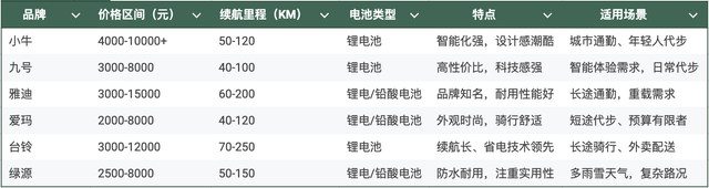 买电动车，雅迪、小牛、九号、爱玛、台铃、绿源怎么选？,买电动车，雅迪、小牛、九号、爱玛、台铃、绿源怎么选？,第7张