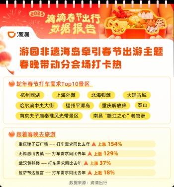 滴滴：春节异地打车涨60% 日均近200万司机师傅坚守服务 送回超8500部手机,滴滴：春节异地打车涨60% 日均近200万司机师傅坚守服务 送回超8500部手机,第3张