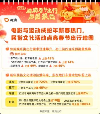 滴滴：春节异地打车涨60% 日均近200万司机师傅坚守服务 送回超8500部手机,滴滴：春节异地打车涨60% 日均近200万司机师傅坚守服务 送回超8500部手机,第2张