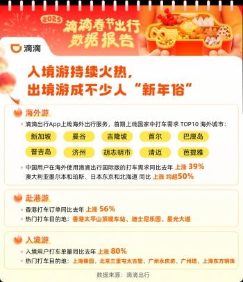 滴滴：春节异地打车涨60% 日均近200万司机师傅坚守服务 送回超8500部手机,滴滴：春节异地打车涨60% 日均近200万司机师傅坚守服务 送回超8500部手机,第4张