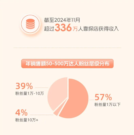 一年成交1300亿，谁在抖音这条万亿赛道闷声赚钱？,一年成交1300亿，谁在抖音这条万亿赛道闷声赚钱？,第3张