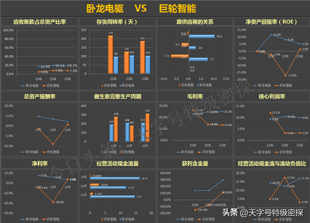 卧龙电驱VS巨轮智能~看数据吧，这两个企业关键指标胜负比竟11:1,卧龙电驱VS巨轮智能~看数据吧，这两个企业关键指标胜负比竟11:1,第2张