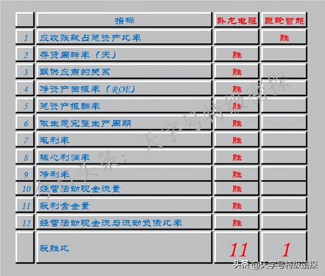 卧龙电驱VS巨轮智能~看数据吧，这两个企业关键指标胜负比竟11:1,卧龙电驱VS巨轮智能~看数据吧，这两个企业关键指标胜负比竟11:1,第3张