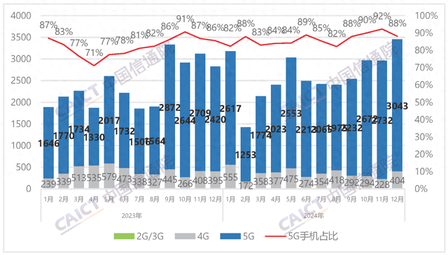 中国信通院发布2024年12月国内手机市场运行分析报告：出货量3452.8万部，其中5G手机占比88.1%