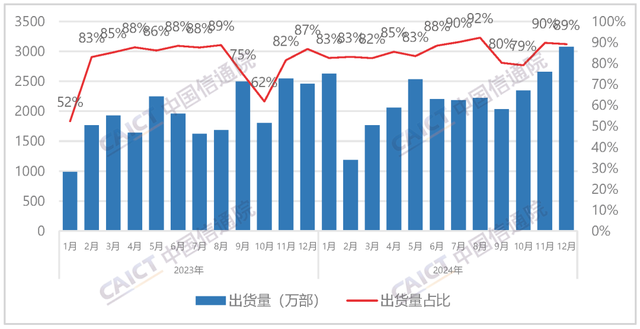 中国信通院发布2024年12月国内手机市场运行分析报告：出货量3452.8万部，其中5G手机占比88.1%,中国信通院发布2024年12月国内手机市场运行分析报告：出货量3452.8万部，其中5G手机占比88.1%,第3张