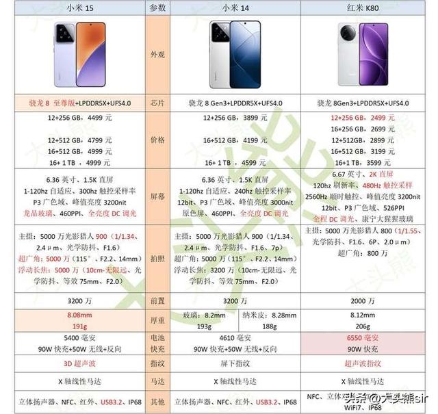 小米15还是小米14还是红米k80?,小米15还是小米14还是红米k80?,第2张