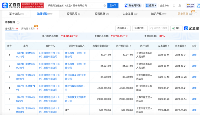 乐视网被强制执行1.1亿余元，未履行总金额达91.3亿元,乐视网被强制执行1.1亿余元，未履行总金额达91.3亿元,第2张