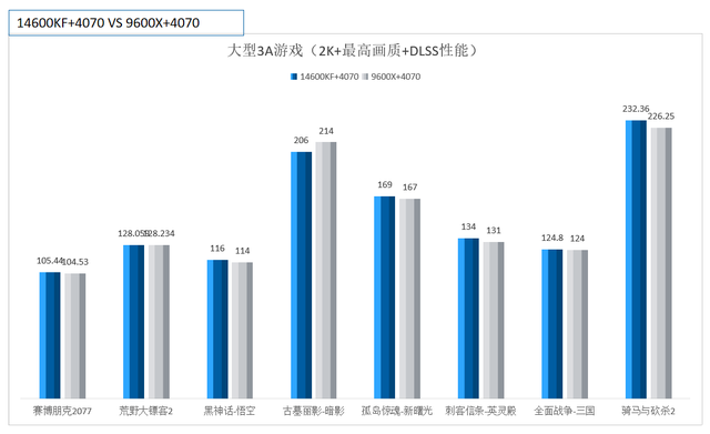 9800X3D这样的游戏特化U，是沉浸式游戏的最佳选择吗？大错特错！,9800X3D这样的游戏特化U，是沉浸式游戏的最佳选择吗？大错特错！,第4张