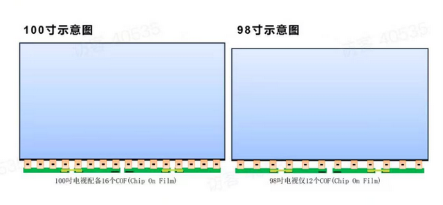 为什么电视厂商都在做100吋？这些行业内幕只有内行人才懂！,为什么电视厂商都在做100吋？这些行业内幕只有内行人才懂！,第2张