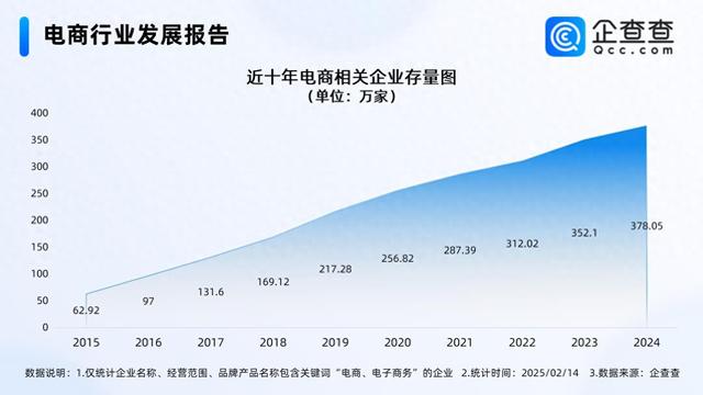 年货节成绩单亮眼 国内电商相关企业存量破380万家