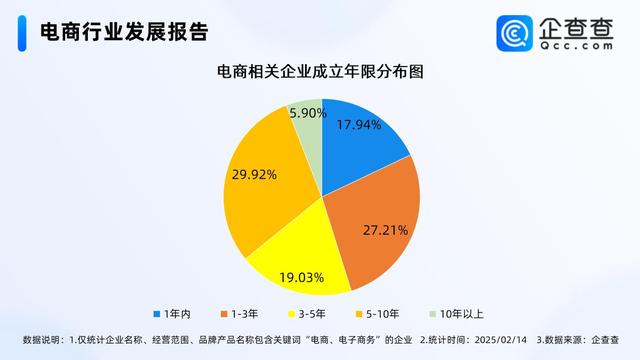 年货节成绩单亮眼 国内电商相关企业存量破380万家,年货节成绩单亮眼 国内电商相关企业存量破380万家,第2张