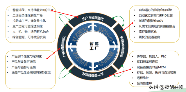 数字化转型 | 离散制造行业智能工厂总体建设架构及解决方案解析,数字化转型 | 离散制造行业智能工厂总体建设架构及解决方案解析,第5张