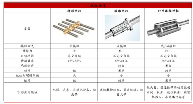 人形机器人妖精巧手核心零部件-丝杠5家核心龙头公司梳理,人形机器人妖精巧手核心零部件-丝杠5家核心龙头公司梳理,第3张