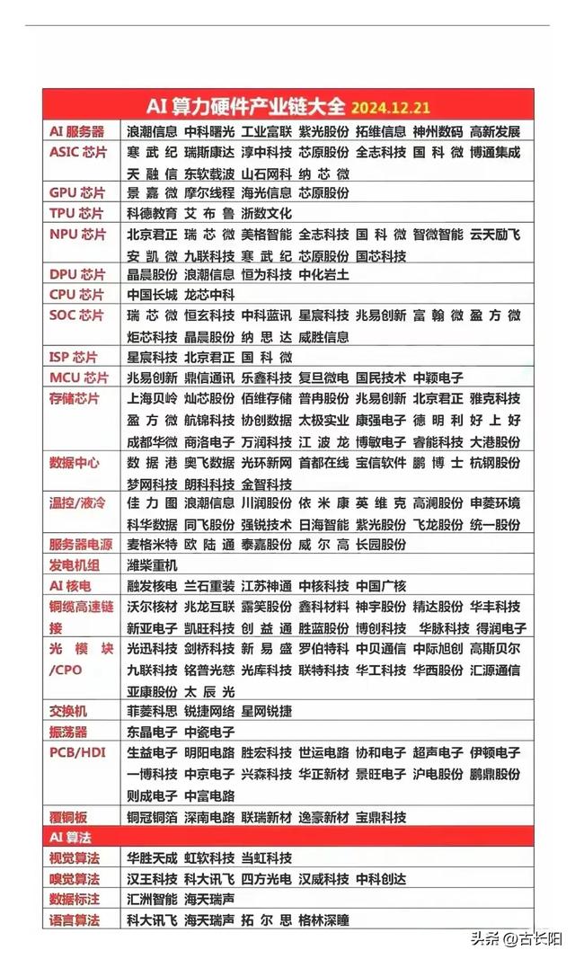 算力三大主线+液冷服务器+AI芯片+华为光模块+国产服务器梳理,算力三大主线+液冷服务器+AI芯片+华为光模块+国产服务器梳理,第4张