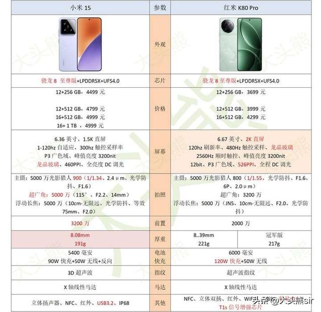 小米15和红米K80pro该怎么选?对比后优缺点明显,小米15和红米K80pro该怎么选?对比后优缺点明显,第3张