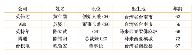 芯片界三大顶级巨头全由华人掌控，华人“芯”事从头说,芯片界三大顶级巨头全由华人掌控，华人“芯”事从头说,第8张