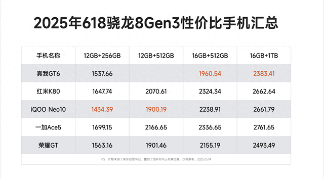 骁龙8Gen3开始“清库存”，这5款刚好捡漏，12GB+256GB版仅1435元